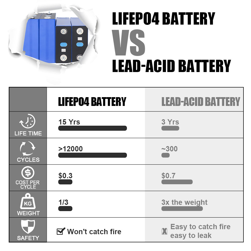 EU Stock 3.2v LF314Ah lifepo4 battery Grade A high capacity lifepo4 cells For solar system Solar storage