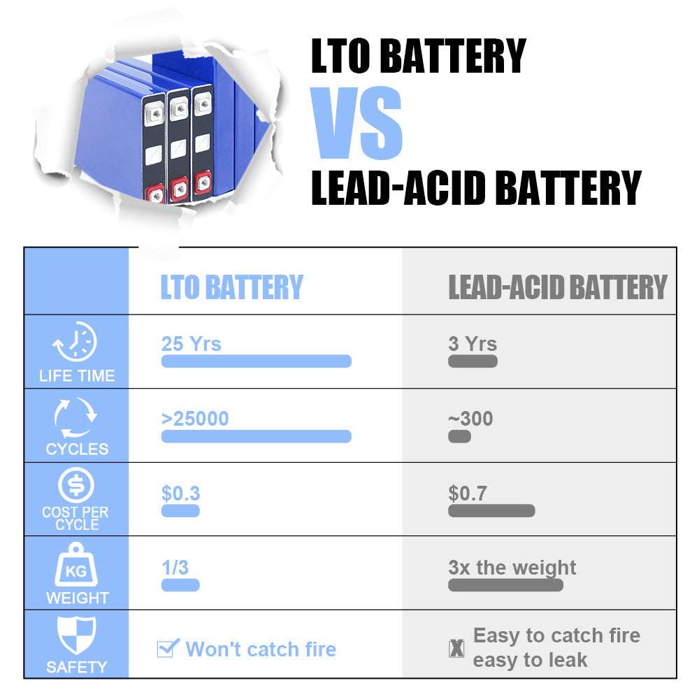 TOSHIBA 2.4V 2.9Ah LTO battery