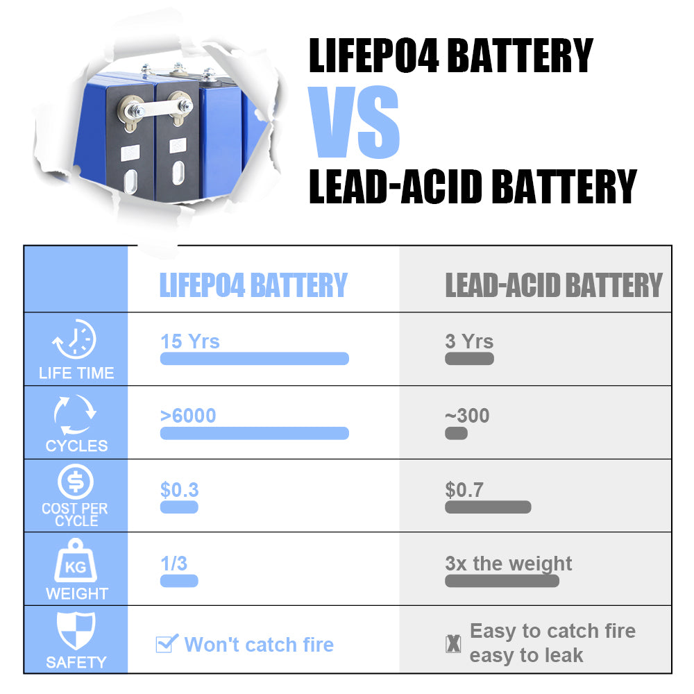 HIGEE LF280A 3.2V 6000+ Cycles LFP Battery Cell Prismatic Rechargeable lithium ion phosphate battery Cells for solar storage