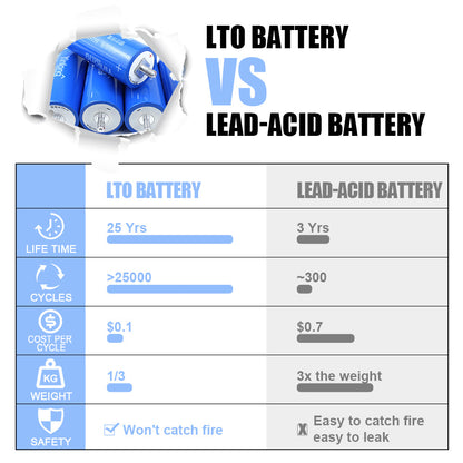 EU in Stock LTO Yinlong 2.3V 35Ah lithium titanate Battery Cycle life 25000+For Low temperature work,DIY Battery Pack