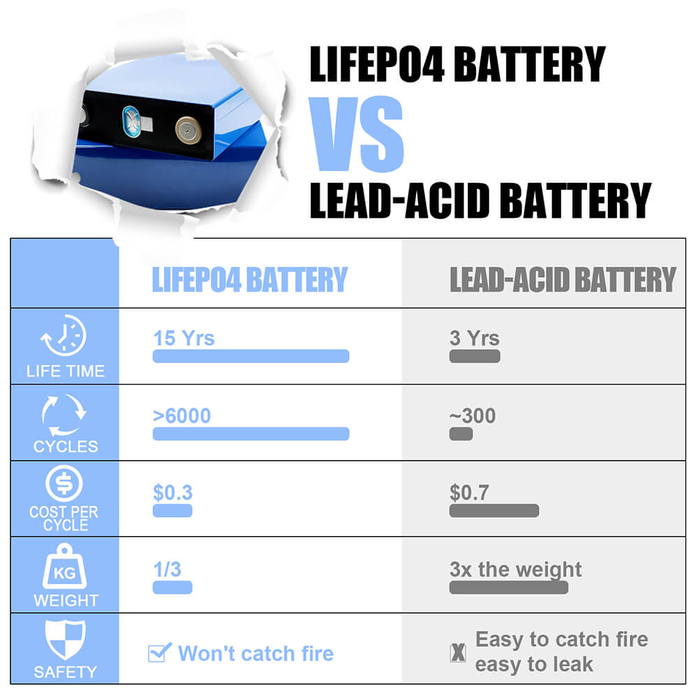 catl 228ah lifepo4 battery vs lead acid battery