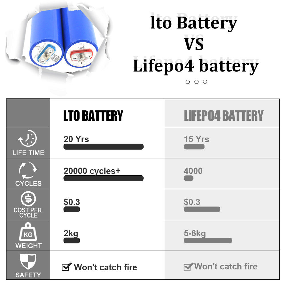 LTO 2.3V 10A Lithium Titanate Battery Cell Grade A 25000+ Cycles 32145 Cylindrical LTO Cell for DIY 12V 24V 48V Car Audio