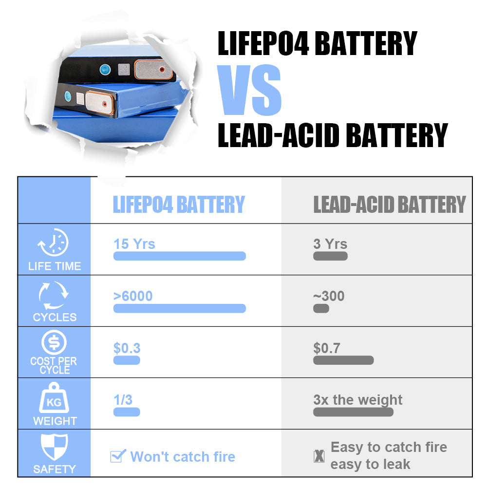 GOTION 3.2V 52Ah Lifepo4 battery Original Brand New For DIY 12V 24V 48V Solar Energy Storage RV Boat