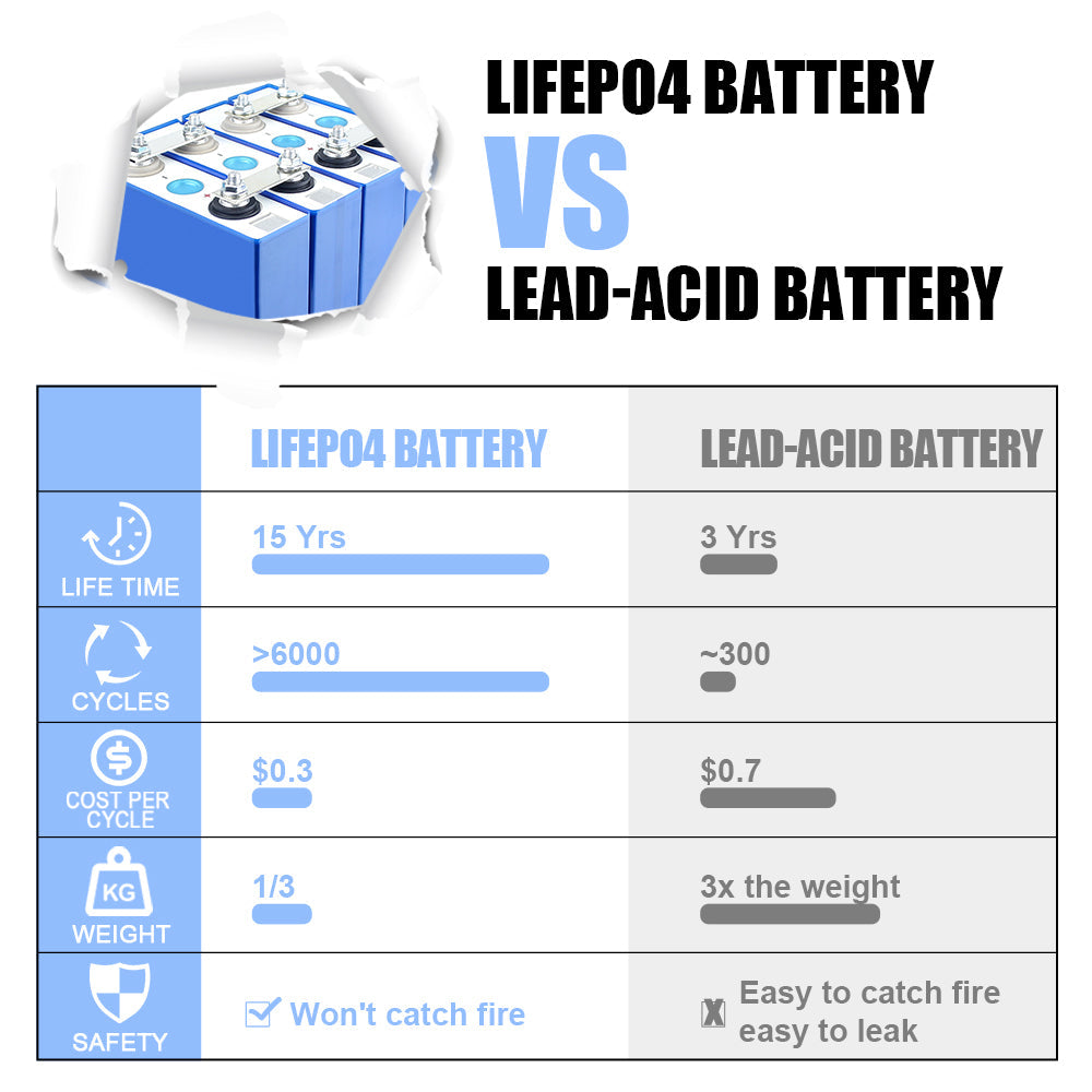 EVE 3.2V 105Ah lifepo4 battery Grade A LF105 for diy 48V 51.2V lifepo4 battery box Ev Rv